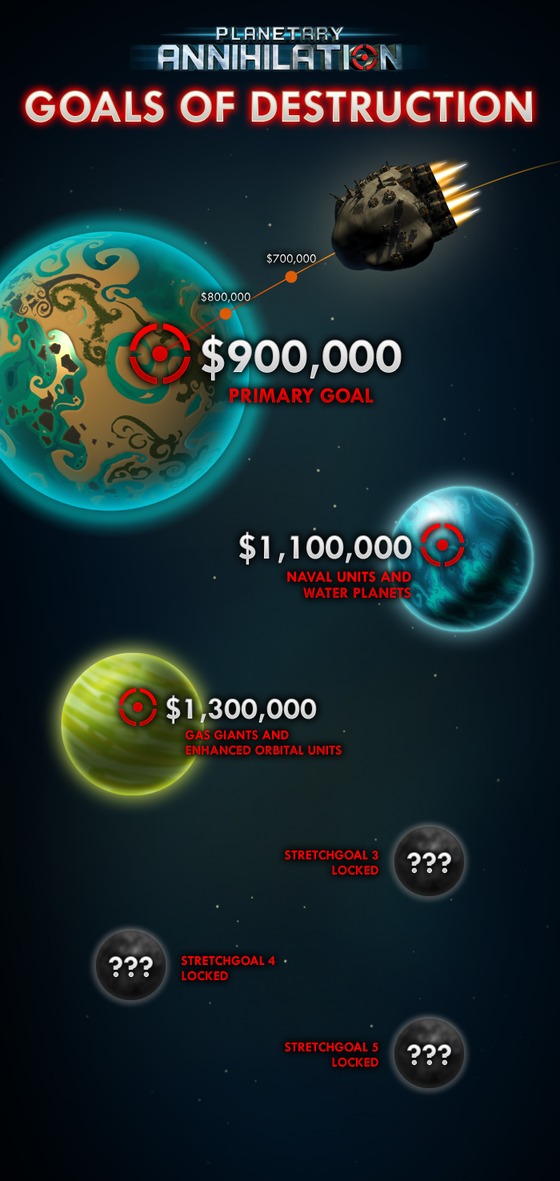 Planetary Annihilation: túl a 650 ezer dolláron!