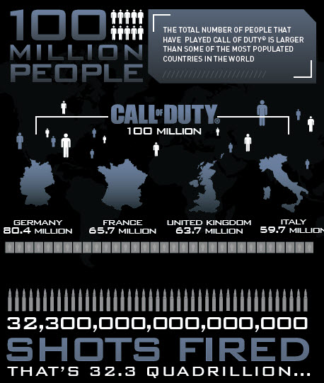 Call of Duty: 32 billiárd lövés dördült el