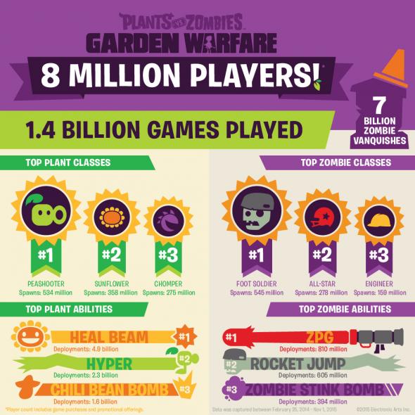 plants-vs-zombies-garden-warfare-infografika.jpg