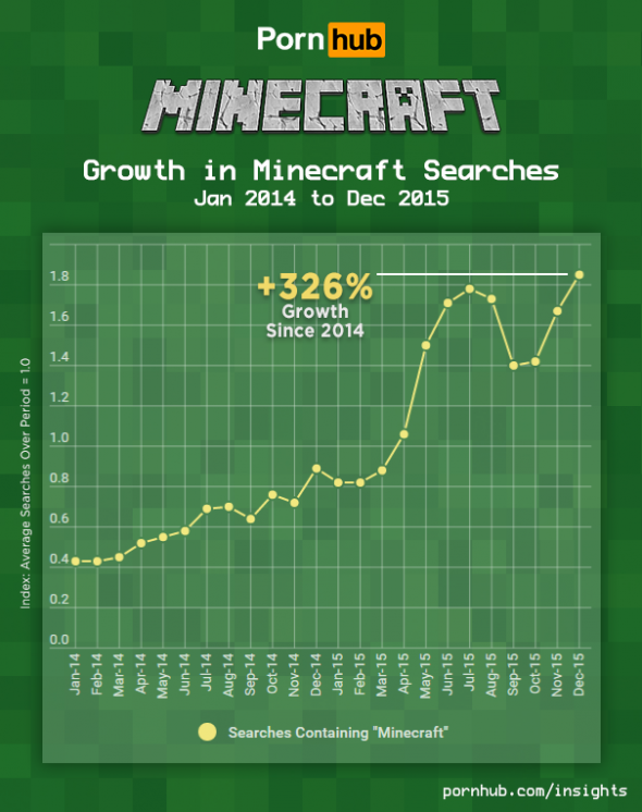 Minecraft keresések aránynövekedése a PornHubon
