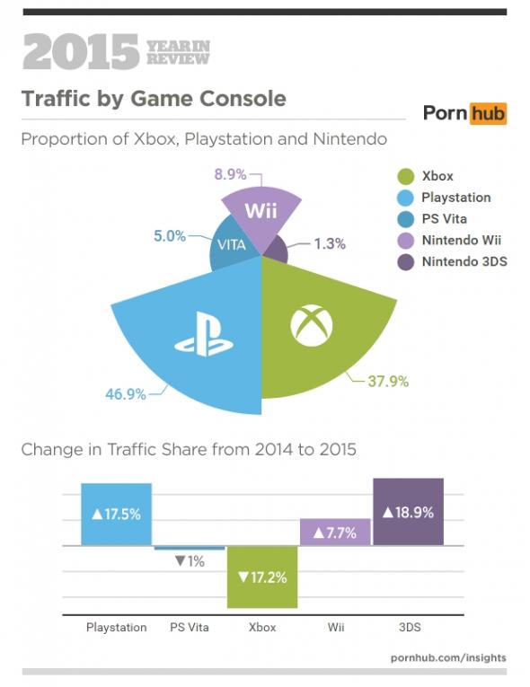 PornHub videojátékos statisztika 2015