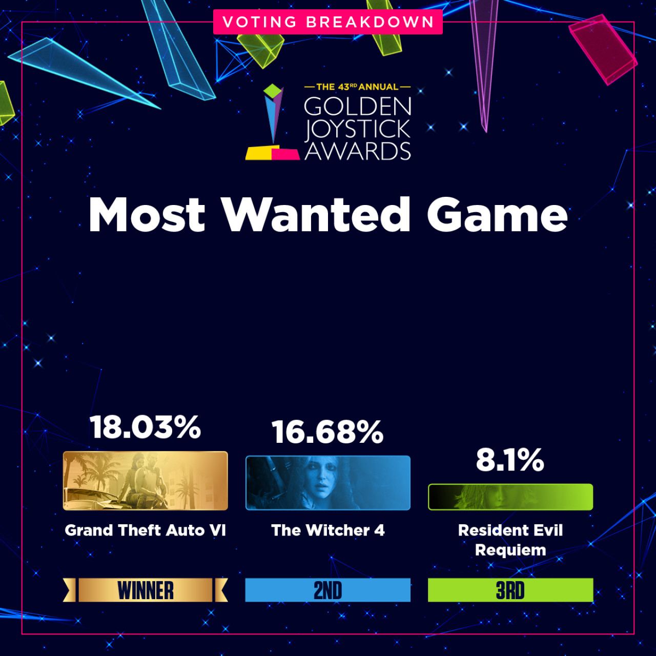 Forrás: Golden Joysticks/X