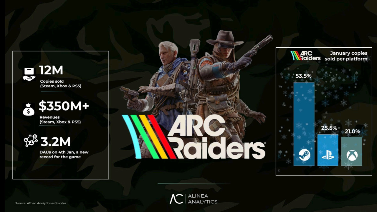Forrás: ARC Raiders Alerts/X
