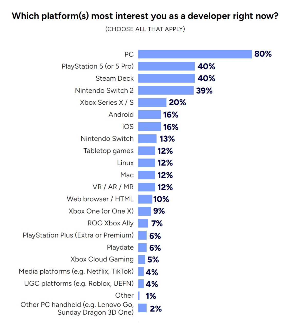 Forrás:&nbsp;Game Developers Conference