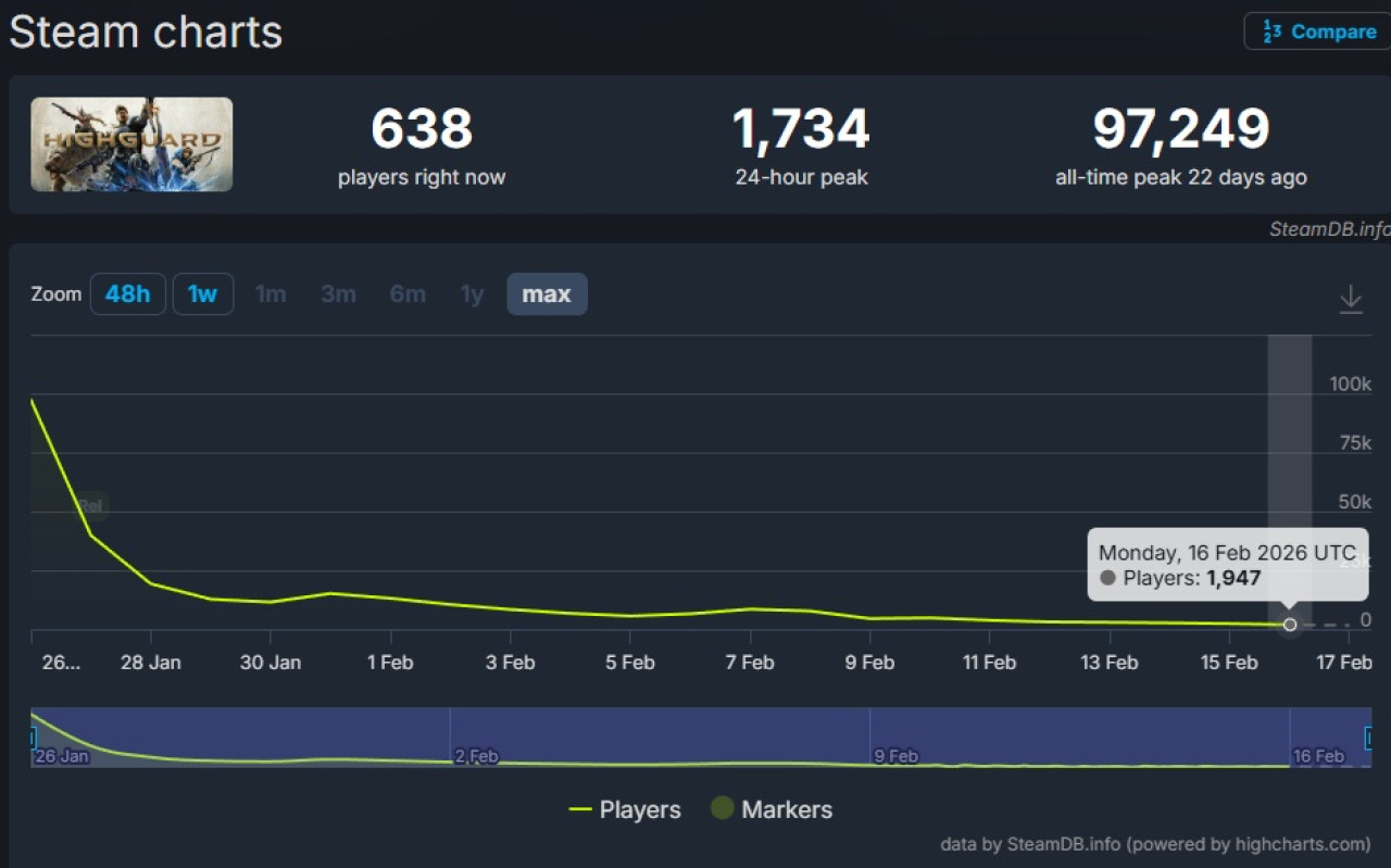 Kép forrása: SteamDB