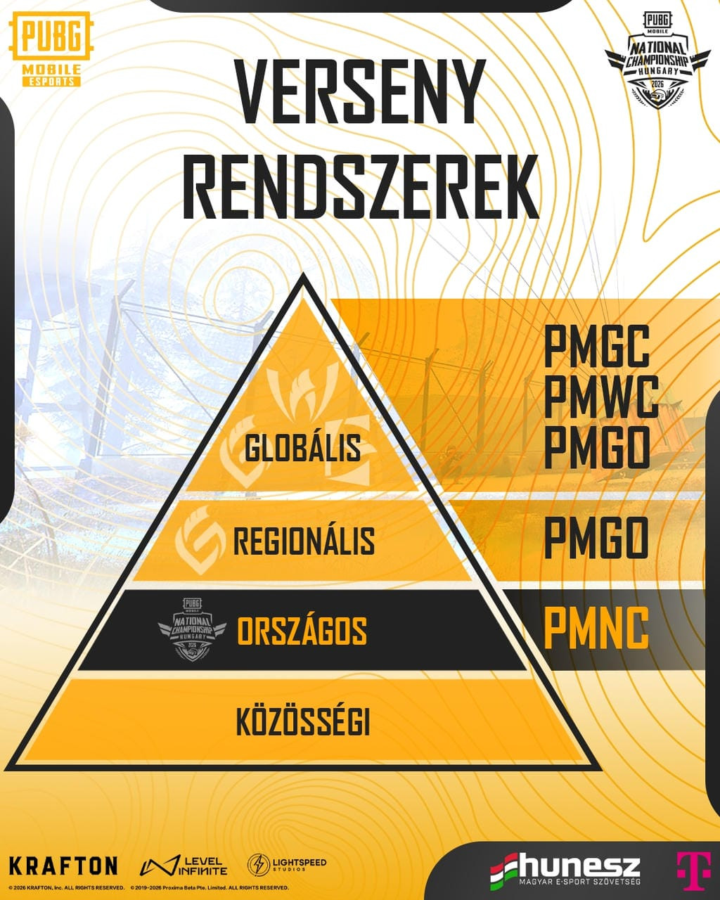 A PUBG Mobile esport versenystruktúrája - forrás: HUNESZ