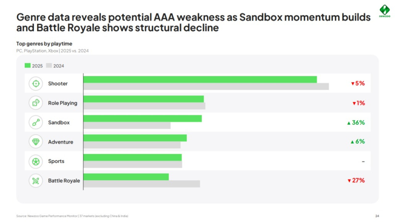 Kép forrása: Newzoo/Insider Gaming