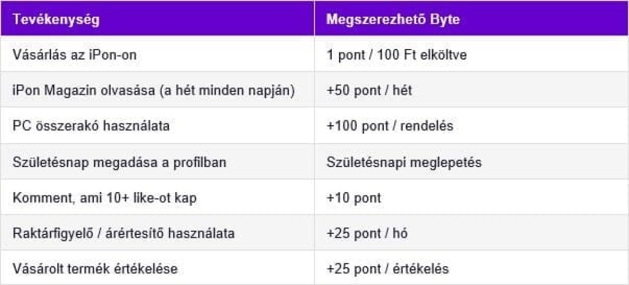 Az iPon ByteClub hűségprogram pontgyűjtési módjai - forrás: iPon