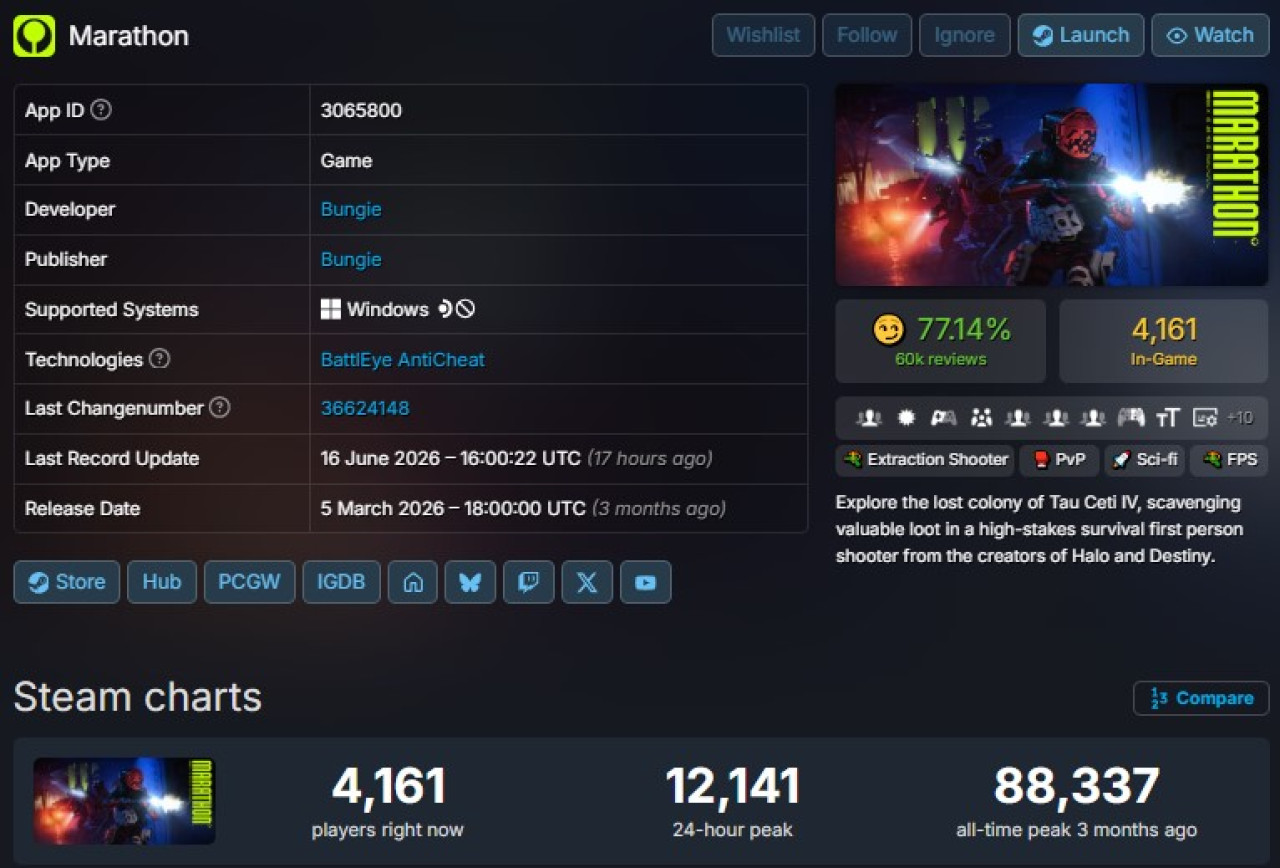 Forrás: SteamDB
