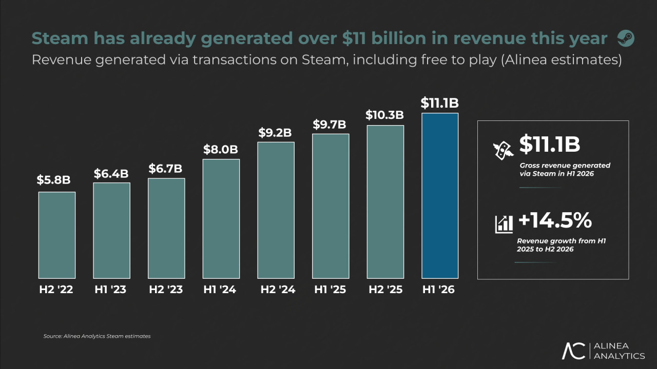 A Steam növekedése üzleti félévekre bontva – Forrás: Alinea Analytics