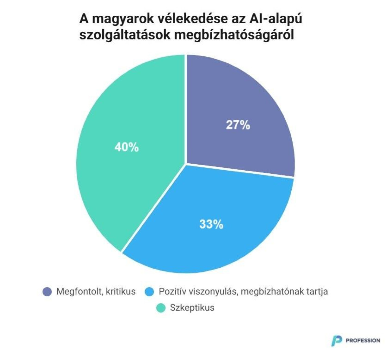 A magyarok vélekedése az AI-alapú szolgáltatások megbízhatóságáról a Profession.hu felmérése szerint - forrás: Profession.hu
