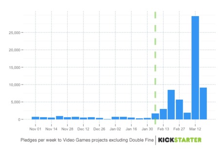 A Double Fine lökést adott a kickstarteres játékoknak