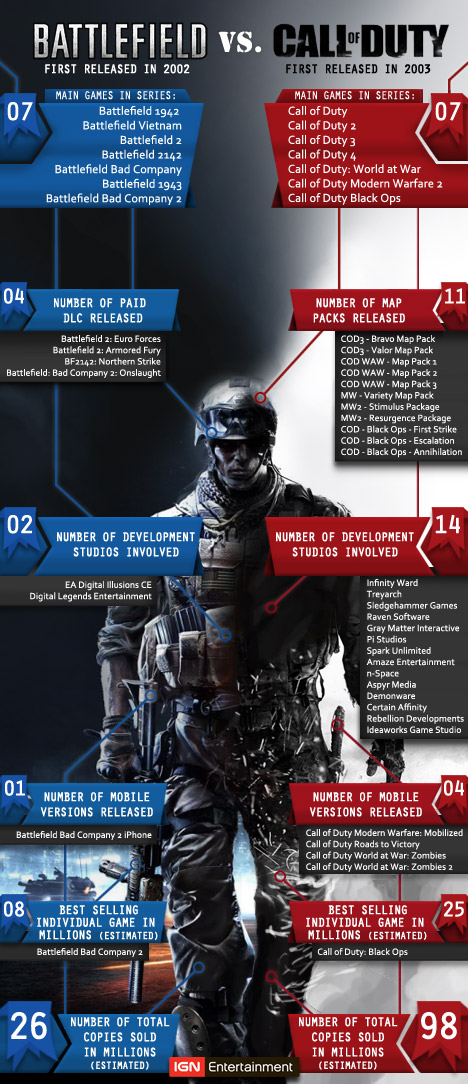 Call of Duty vs. Battlefield: Az IGN szítja a tüzet Call of Duty vs. Battlefield: Az IGN szítja a tüzet