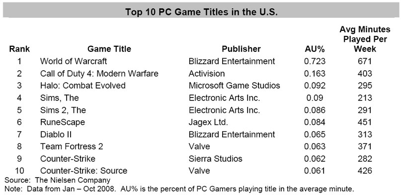 A WoW és a PS2 a nyerő A WoW és a PS2 a nyerő