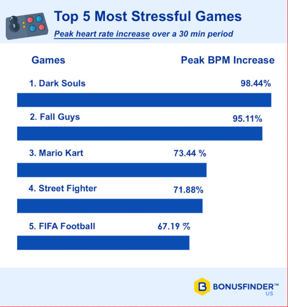 bonusfinder-most-stressful.jpg