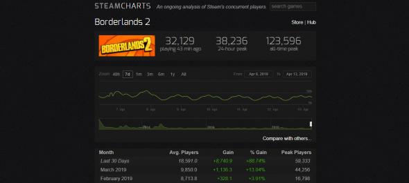 borderlands-2-steamcharts.jpg
