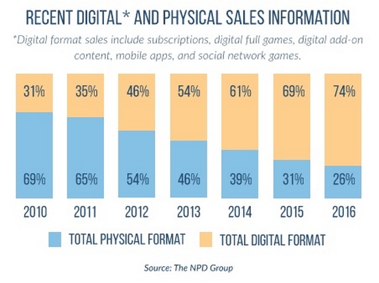 digital-vs-physical-sales-2017.jpg