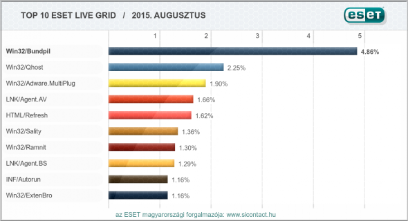 eset-augusztus-virusriport.png