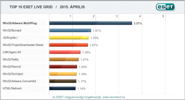 eset-virusriport-2015-aprilis.png