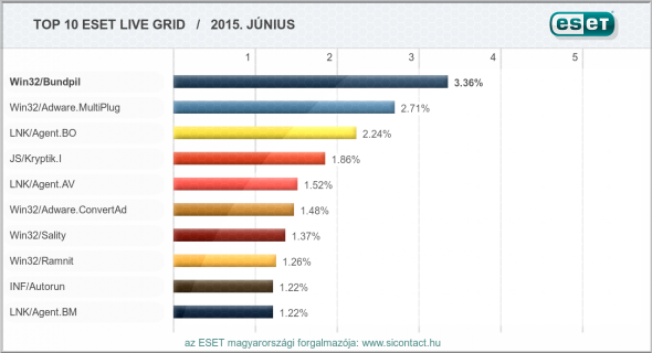 eset-virusriport-2015-junius.png