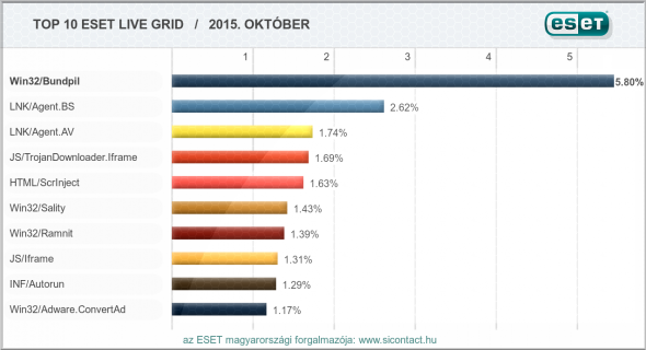 eset-virusriport-2015-oktober.png