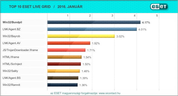 eset-virusriport-2016-januar.png