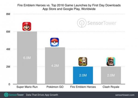 fire-emblem-heroes-first-day-downloads-sensor-tower-600x424.jpg