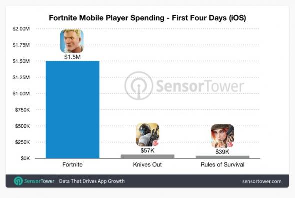 fortnite-mobil-1-millio.jpg