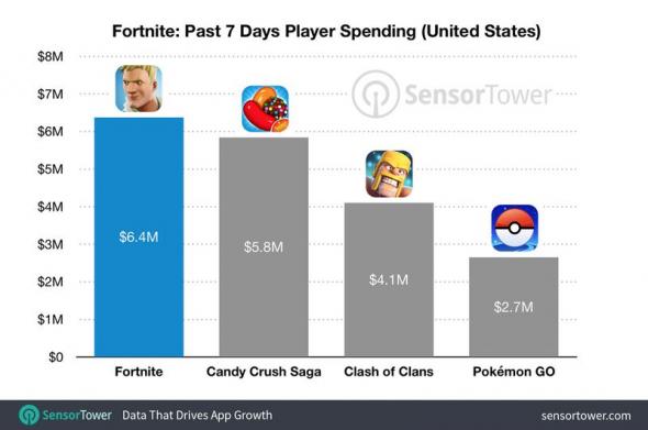 fortniterevenuecomparison201704.jpg