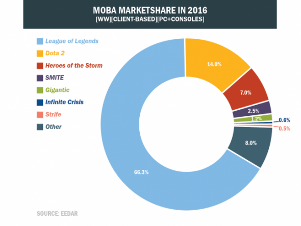 gas-moba-marketshare.png