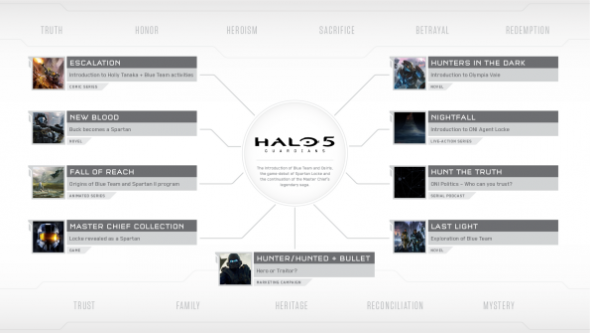 Halo 5 Guardians transmedia infographics