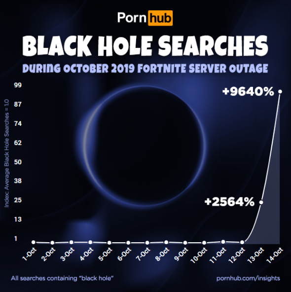 insights-black-hole-searches-october-2019-fortnite-outage.png