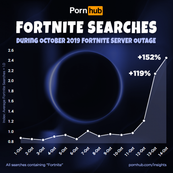 insights-fortnite-searches-october-2019-outage.png