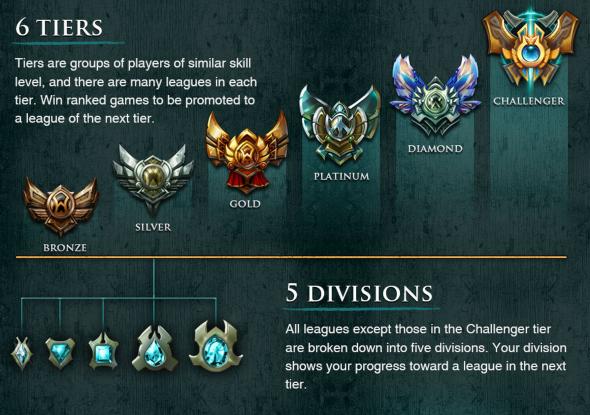 League of Legends - rank tierek