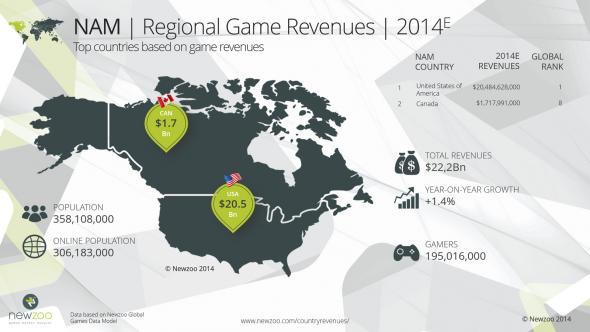 newzoo-nam-game-revenues-2014.jpg