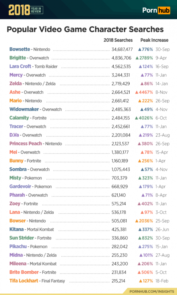 pornhub-2018-most-searched-game-characters.png