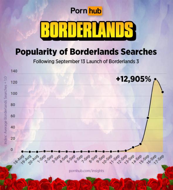 pornhub-insights-borderlands-search-timeline.jpg