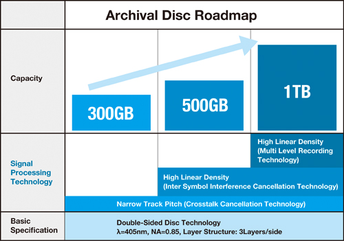 Sony Arhival Blu-ray Disc időkép