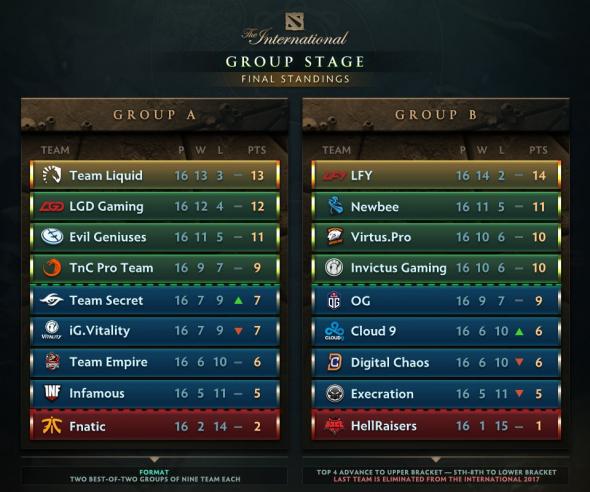 standings-gorups-ti7.jpg