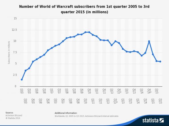 statistic-world-of-warcraft-subscribers-q1-2005-q3-2015.jpg