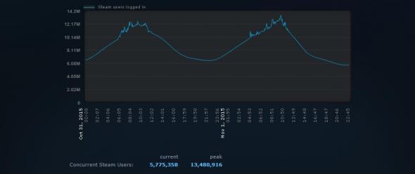 steam-felhasznalok-13-millio.jpg