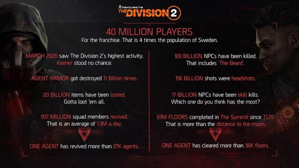 the-division-2-40-millions-player.jpg