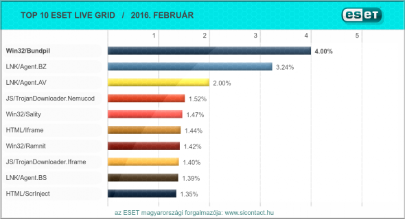 virustoplista-februar.png