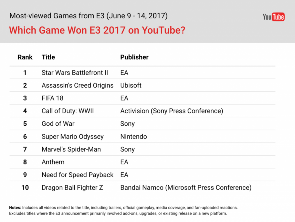 youtube-e3-2017-video-rankings.png