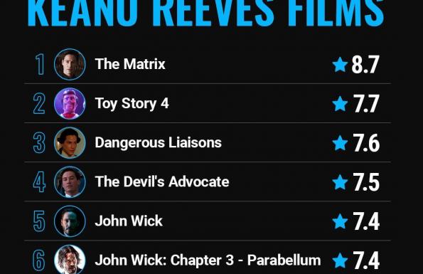 Keanu Reeves TOP 10 IMDB filmjei 37a55fea6d11502eb836  