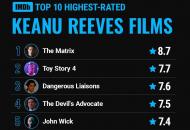 Keanu Reeves TOP 10 IMDB filmjei 37a55fea6d11502eb836  